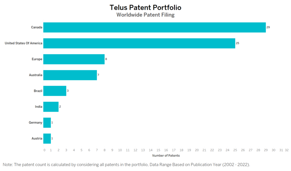 Telus Worldwide Patent Filing