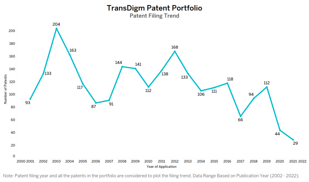 TransDigm Patent Filing Trend