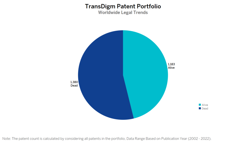 TransDigm Patent Portfolio