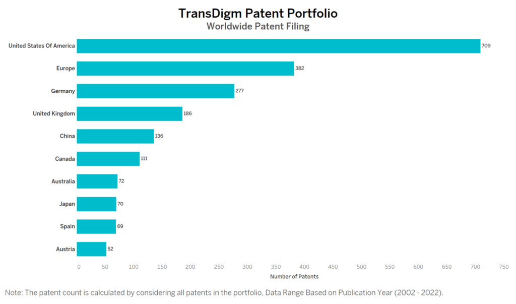 TransDigm Worldwide Patent Filing