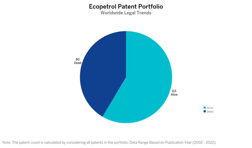 Ecopetrol Patent Portfolio