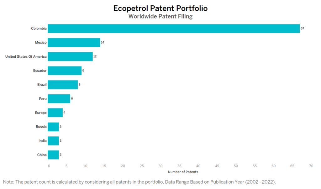 Ecopetrol Worldwide Patent Filing