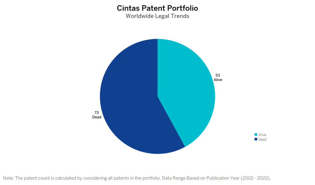 Cintas Patent Portfolio