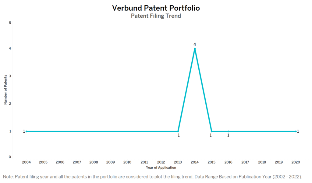 Verbund Patent Filing Trend