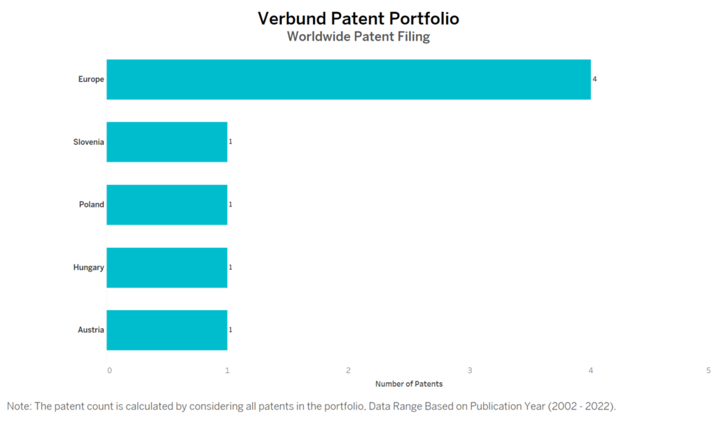 Verbund Worldwide Patent Filing