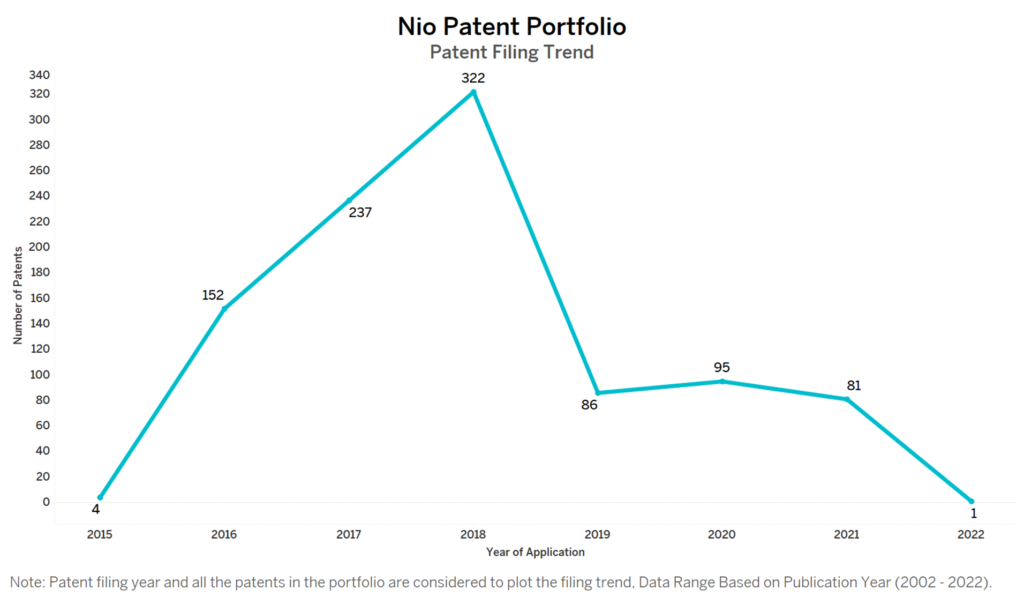 Nio Patent Filing Trend