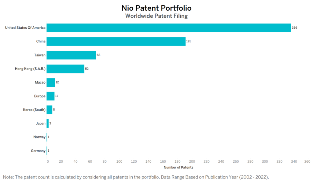Nio Worldwide Patent Filing