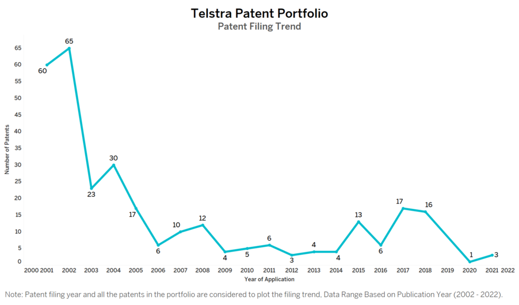 Telstra Patent Filing Trend