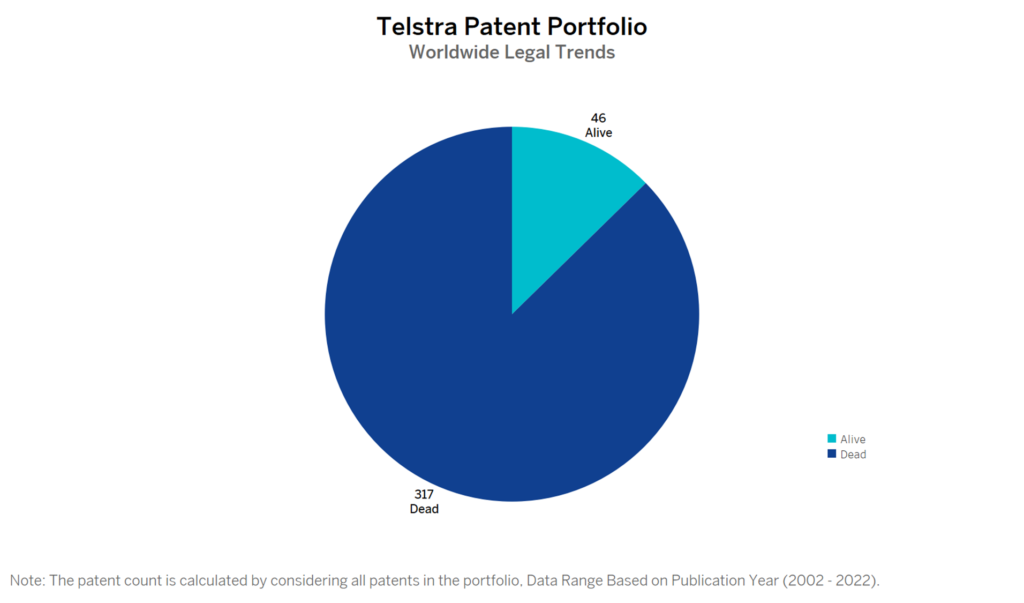Telstra Patent Portfolio