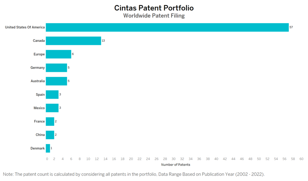 Cintas Worldwide Patent Filing