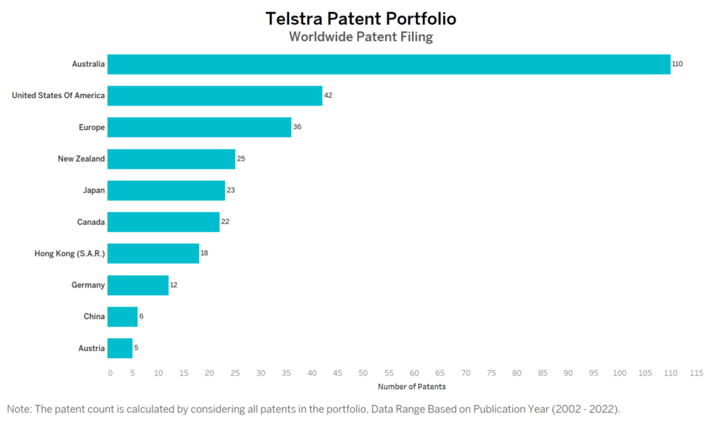 Telstra Worldwide Patent Filing