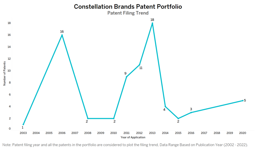 Constellation Brands Patent Filing Trend