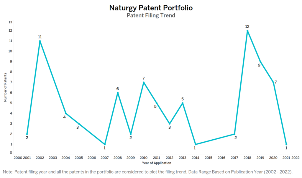 Naturgy Patent Filing Trend