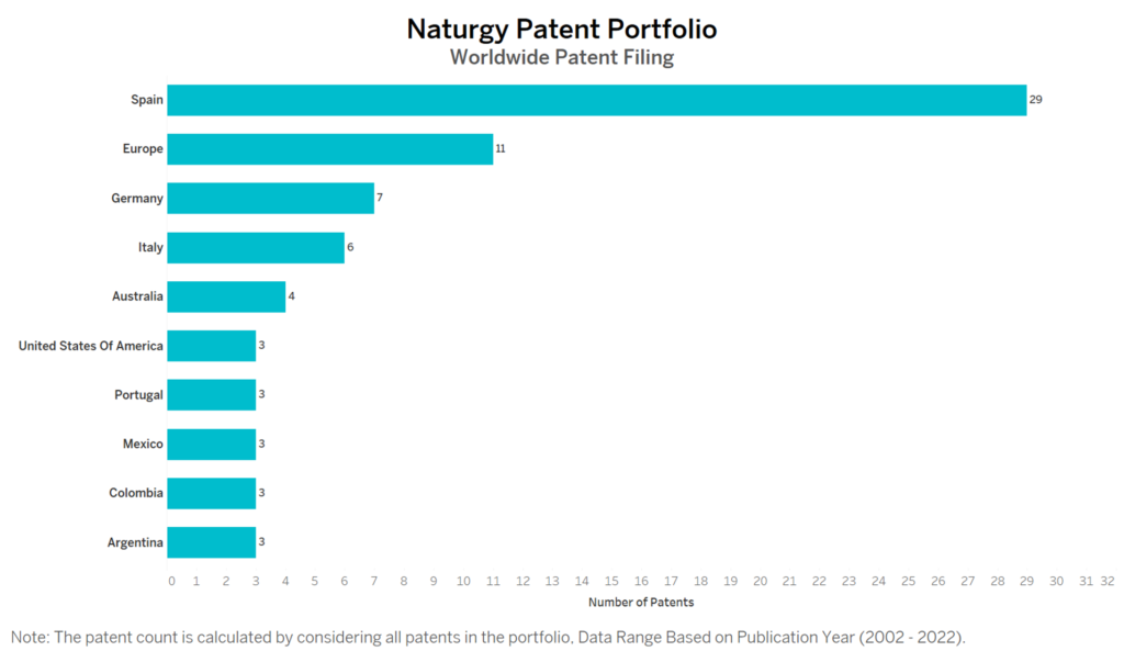 Naturgy Worldwide Patent Filing