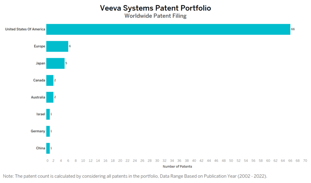 Veeva Systems Worldwide Patent Filing