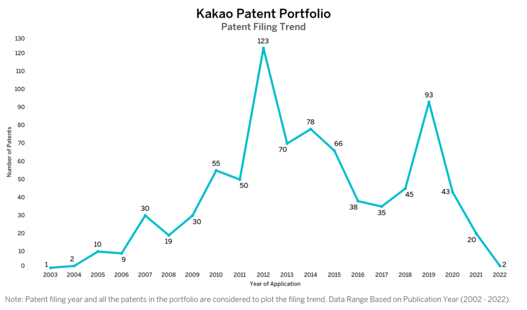 Kakao Patent Filing Trend