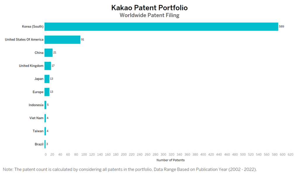 Kakao Worldwide Patent Filing