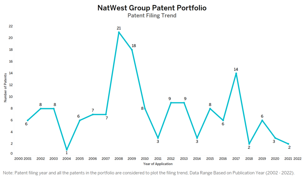 NatWest Group Patent Filing Trend