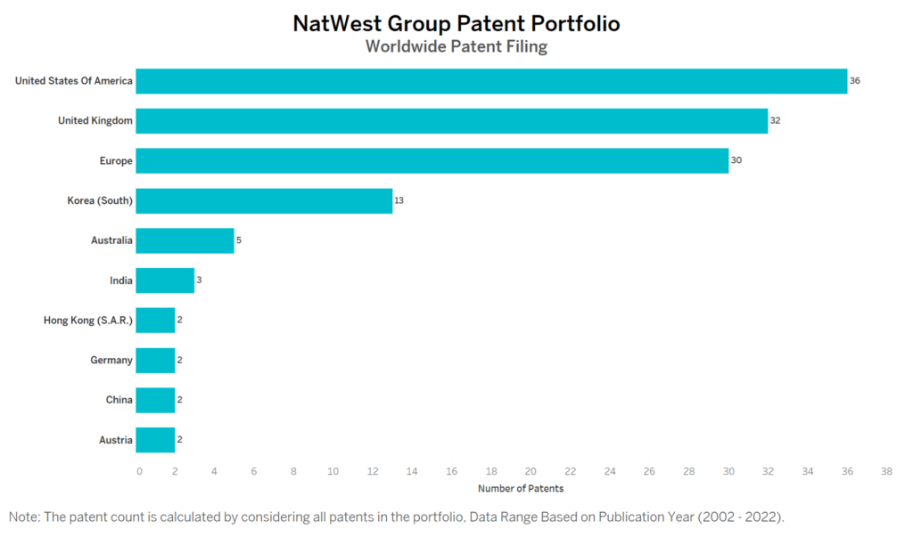NatWest Group Worldwide Patent Filing