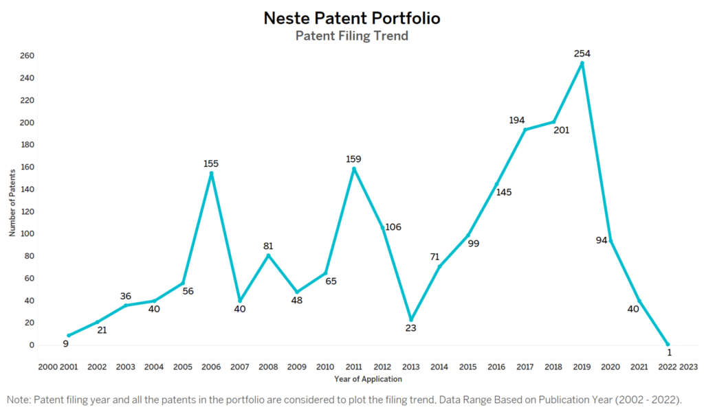 Neste Patent Filing Trend