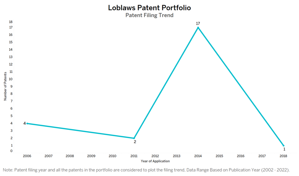 Loblaws Patent Filing Trend