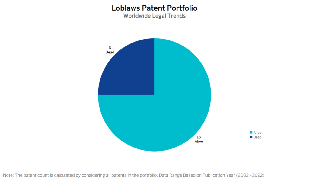 Loblaws Patent Portfolio