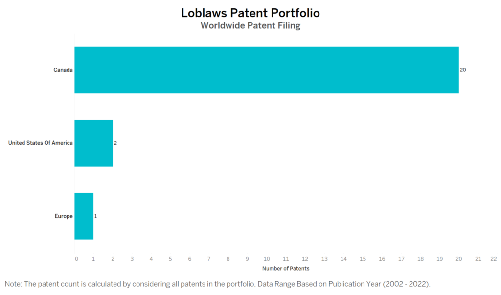 Loblaws Worldwide Patent Filing