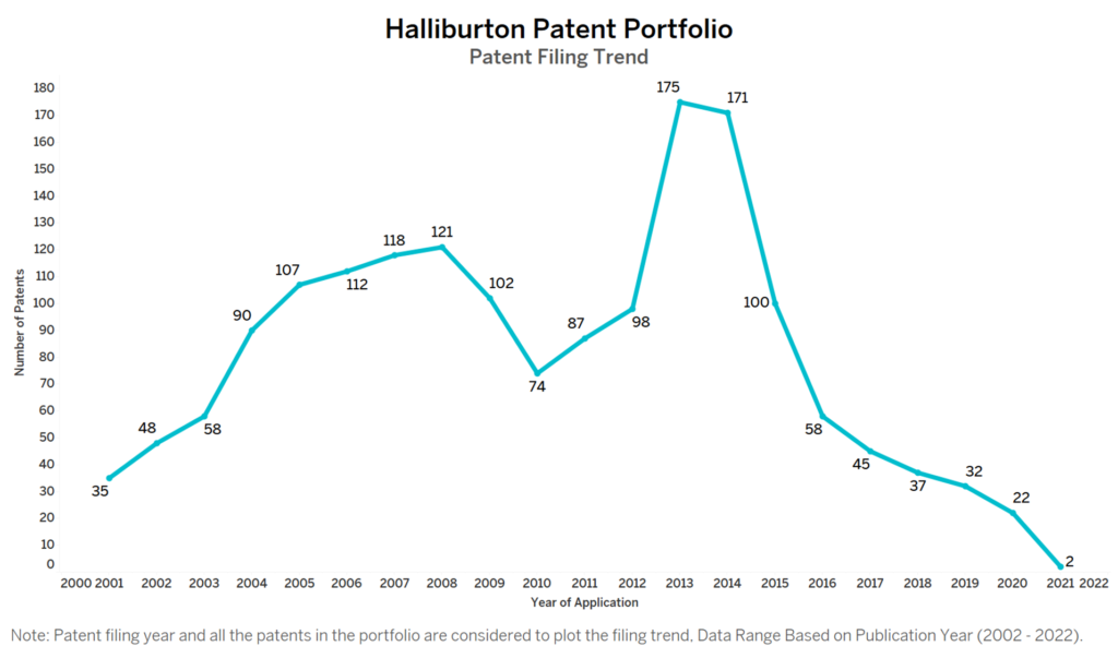 Halliburton Patent Filing Trend