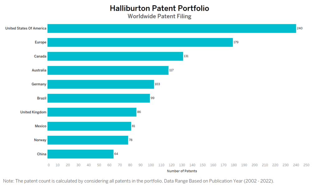 Halliburton Worldwide Patent Filing