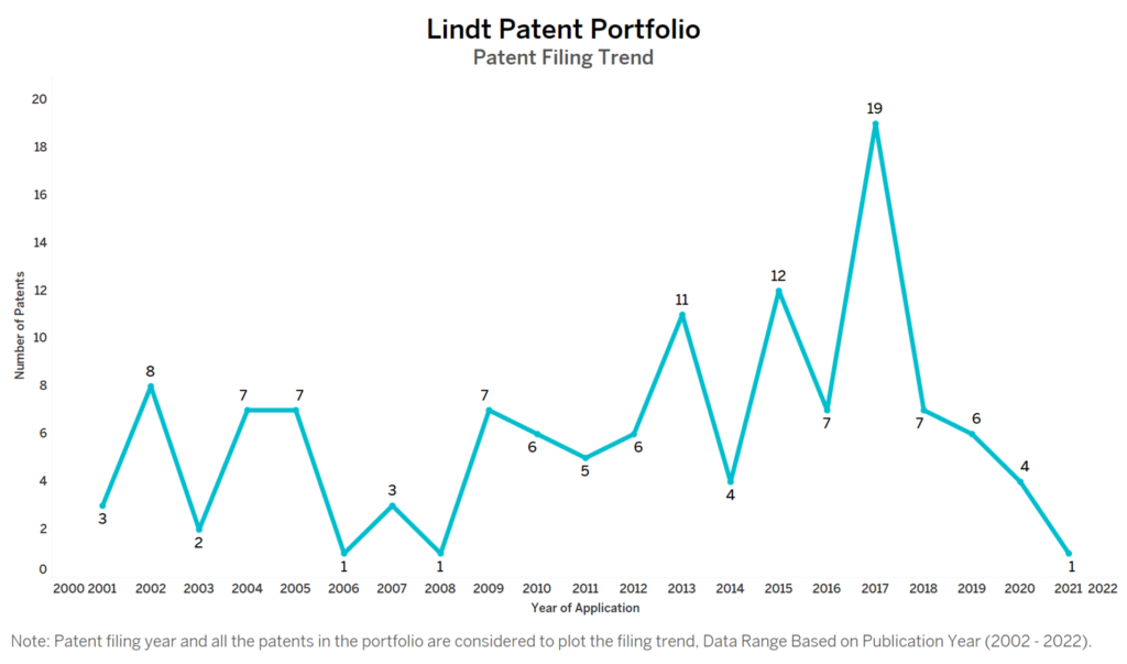 Lindt Patent Filing Trend