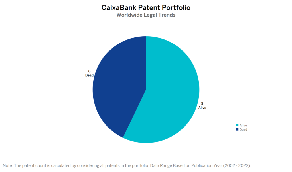 CaixaBank Patent Portfolio