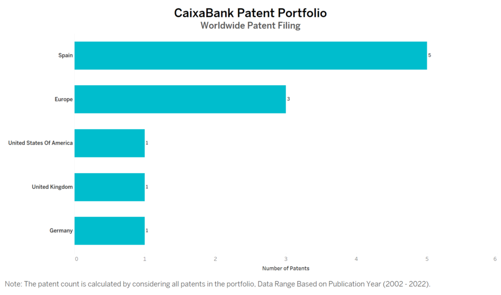 CaixaBank Worldwide Patent Filing