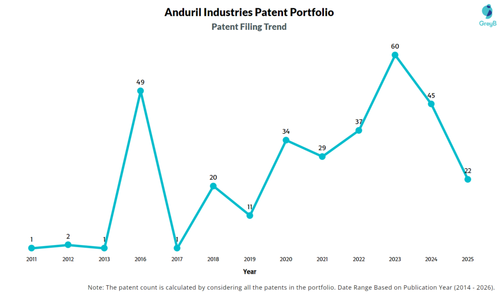 Anduril Industries Patent Filing Trend
