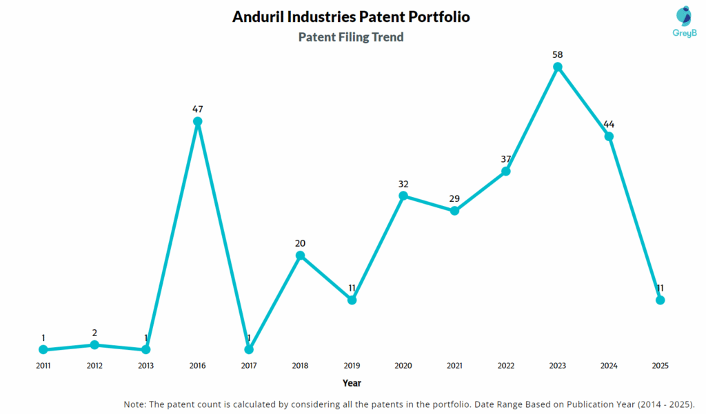Anduril Industries Patent Filing Trend