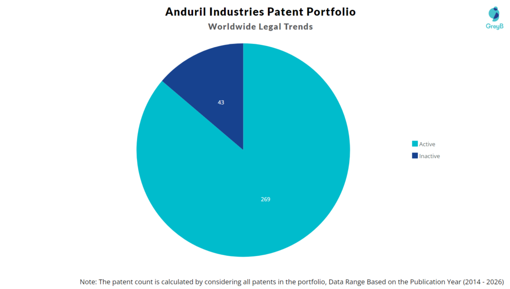 Anduril Industries Patent Portfolio