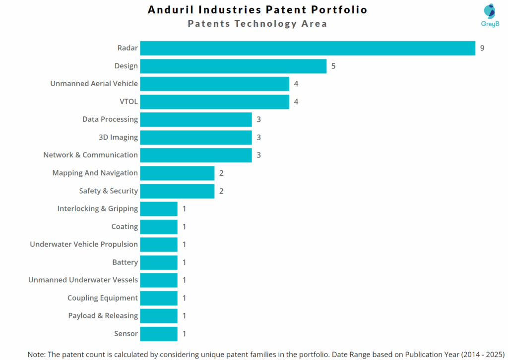 Anduril Industries Technology Area
