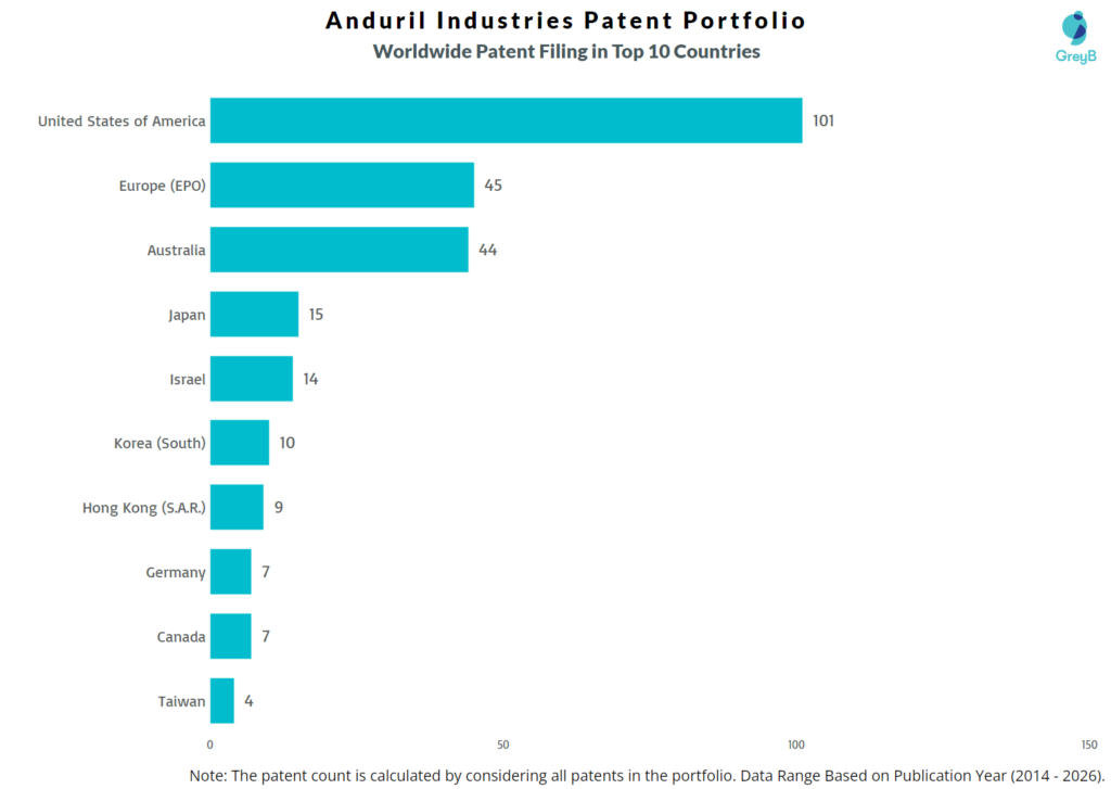 Anduril Industries Worldwide Patent Filing Trend