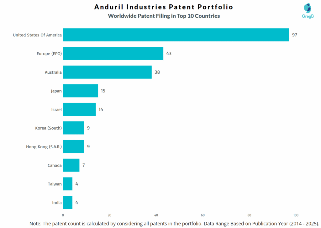Anduril Industries Worldwide Patent Filing Trend