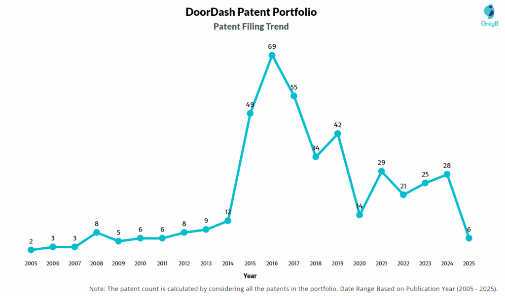 DoorDash Patent Filing Trend
