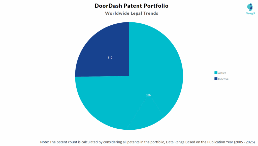 DoorDash Patent Portfolio
