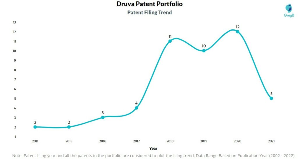 Druva Patents Filing Trend