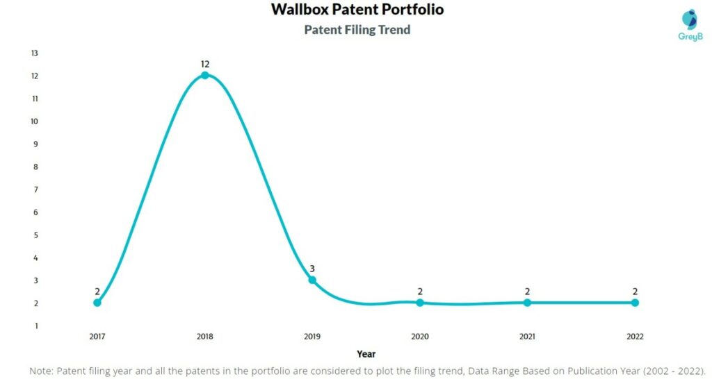 Wallbox Patents Filing Trend