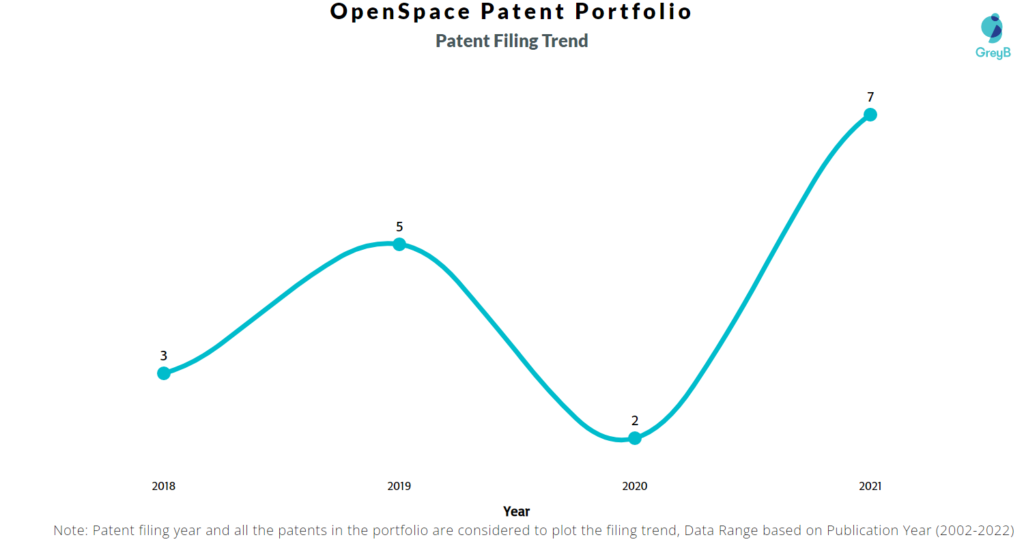 OpenSpace Patents Filing Trend