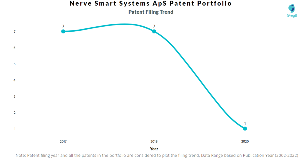 Nerve Smart Systems Patents Filing Trend