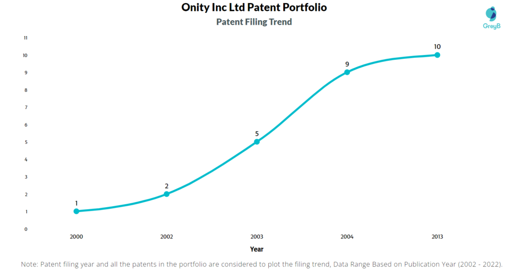 Onity Inc Patents Filing Trend