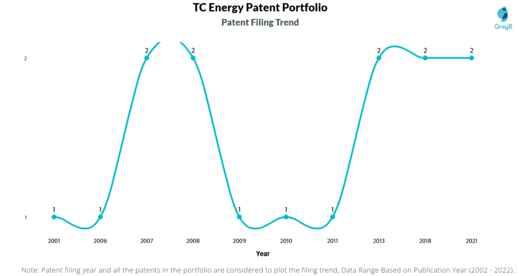 TC Energy Corp Patents Filing Trend