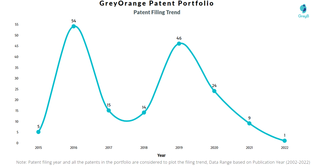 GreyOrange Patents Filing Trend
