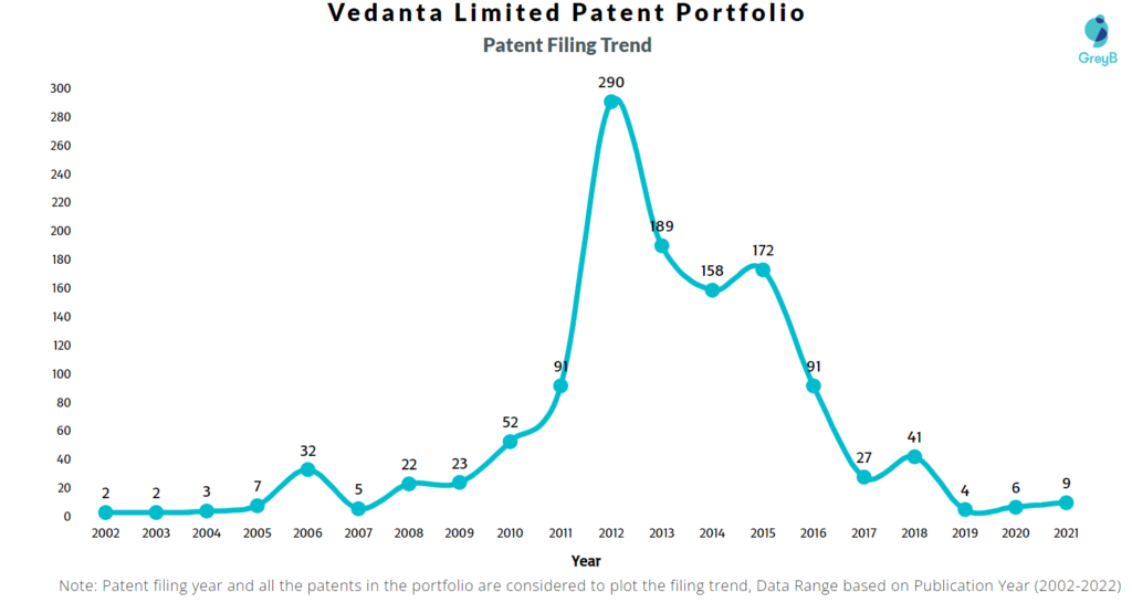 Vedanta Limited Patents Filing Trend