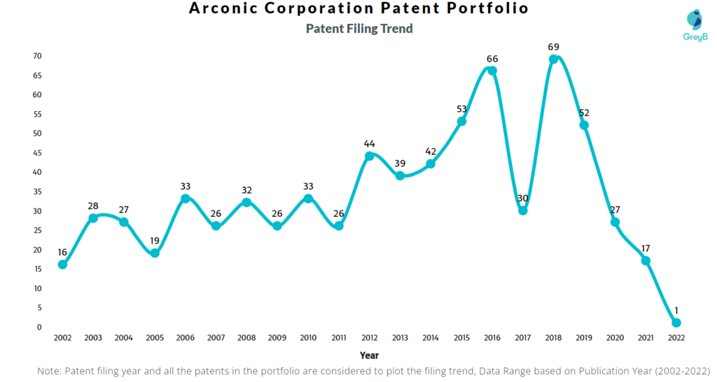 Arconic Patents Filing Trend