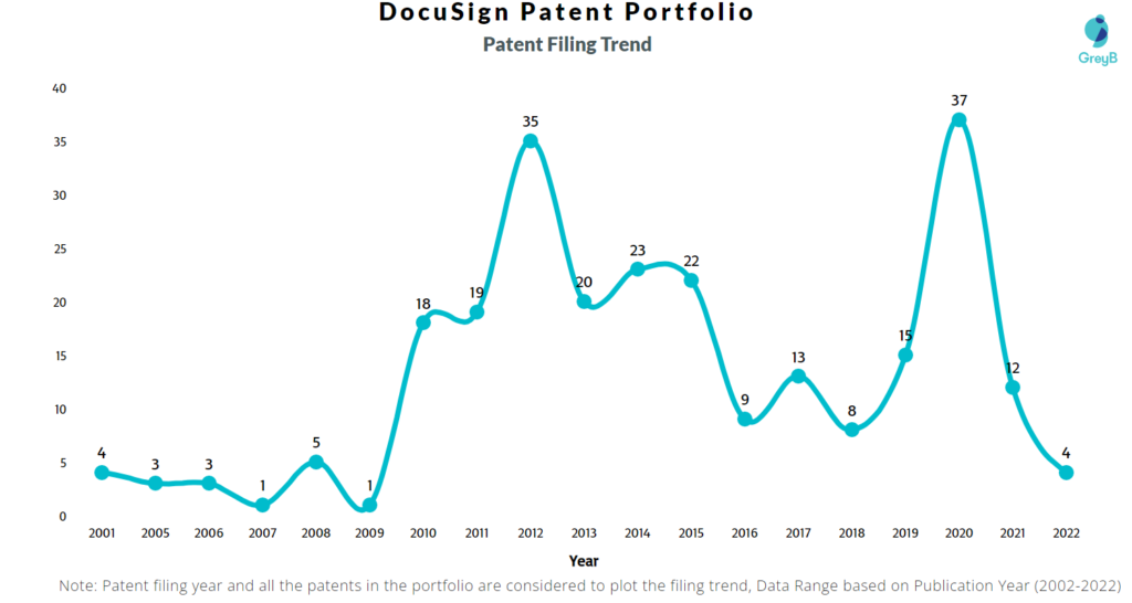DocuSign Patents Filing Trend